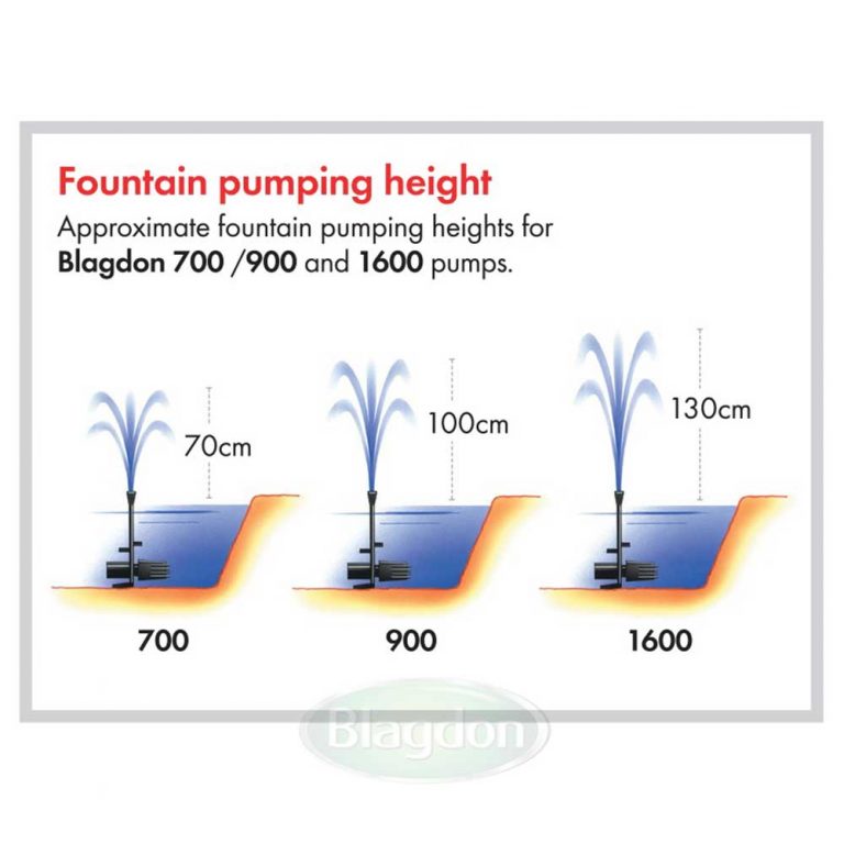 Blagdon MiniPond 900 Fountain Pump