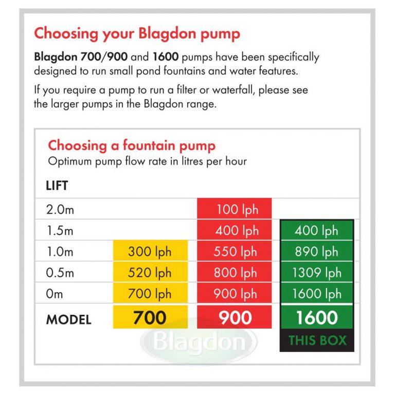 Blagdon MiniPond 1600 Fountain Pump
