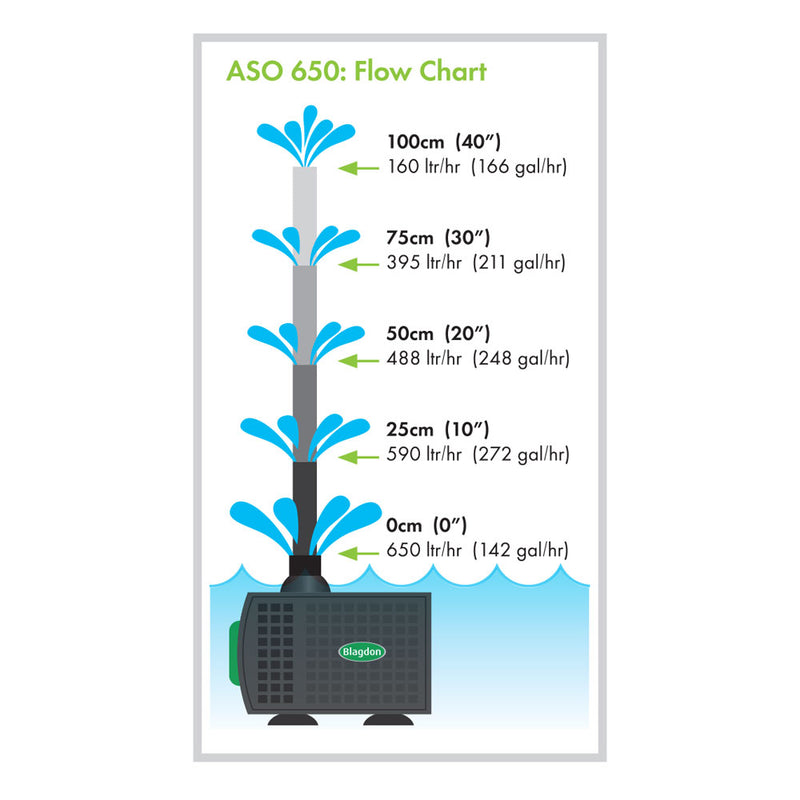 Blagdon 650 Auto Shut-Off Feature Pump
