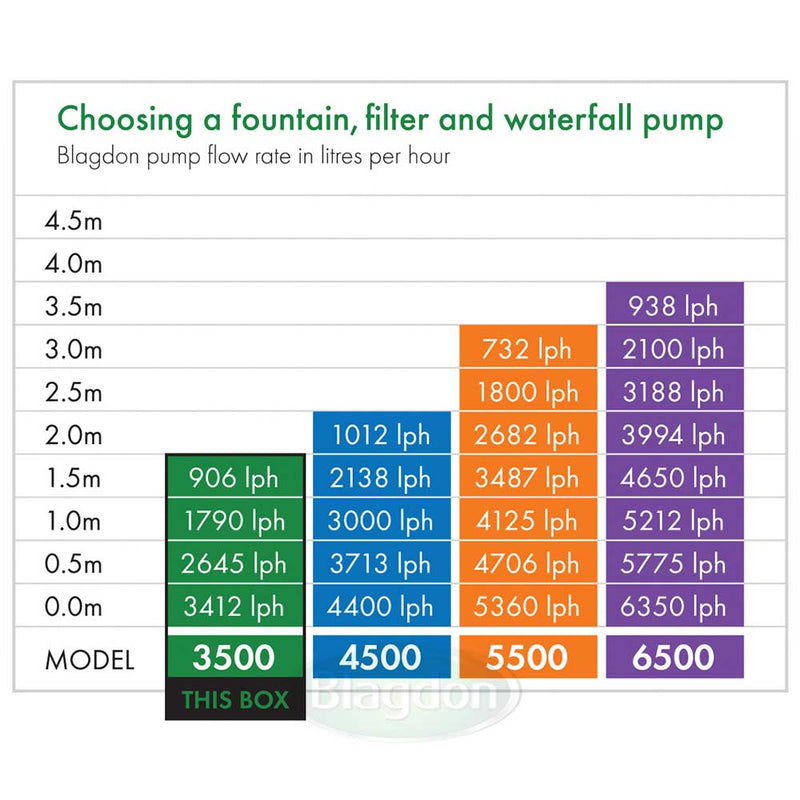 Blagdon Midi Pond Pump 3500