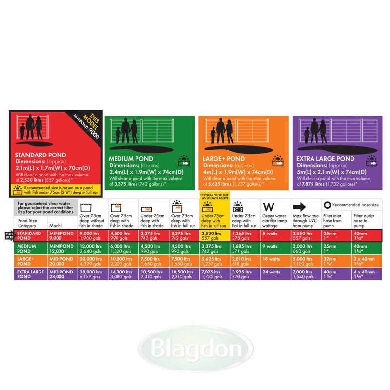 Blagdon Minipond Gravity Fed Pond Filter 9000 with 5w UVC