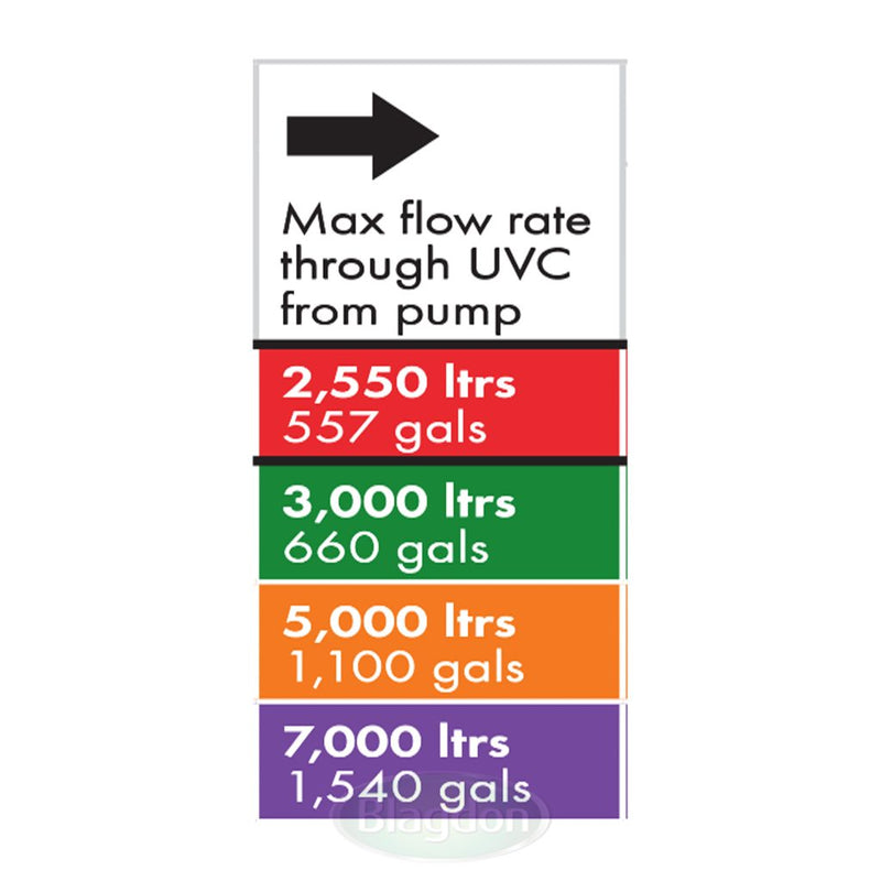 Blagdon Minipond Gravity Fed Pond Filter 9000 with 5w UVC