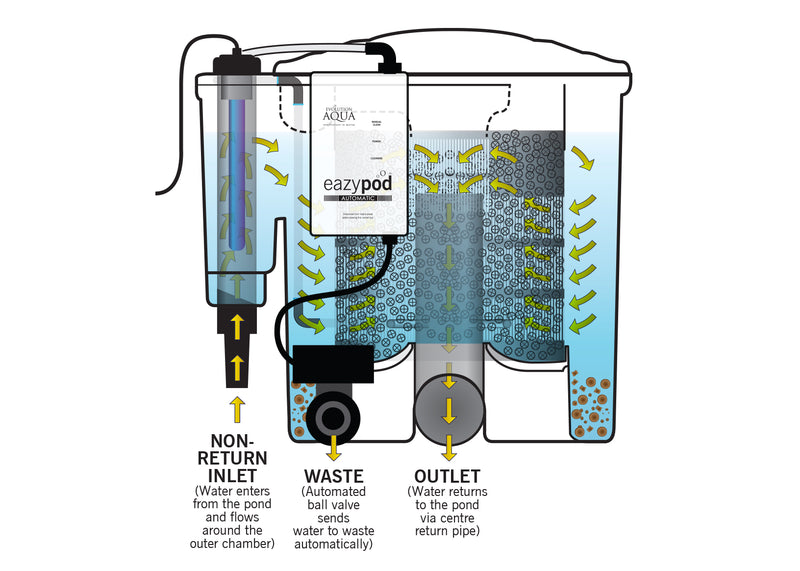 Evolution Aqua EazyPod UV Automatic