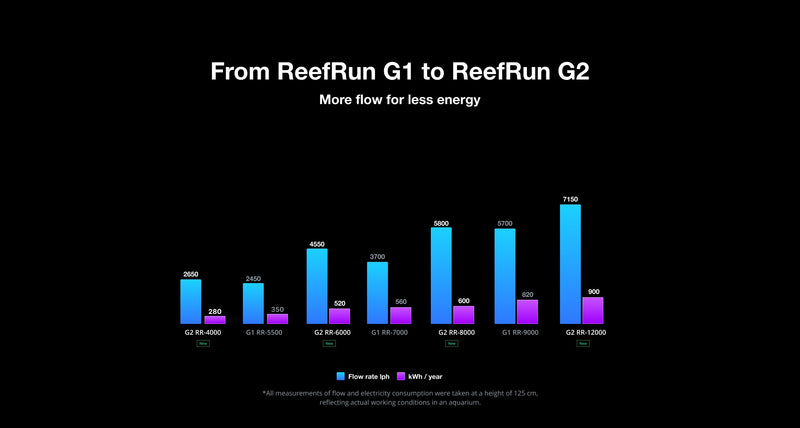 Red Sea ReefRun G2 DC Pump 6000
