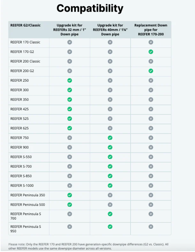 Red Sea ReefGate Valve upgrade kit for Reefers with 32mm / 1" piping