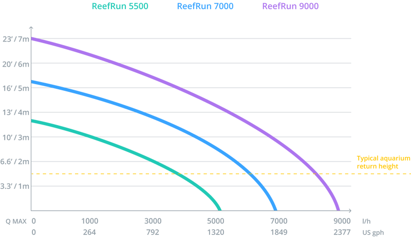 Red Sea ReefRun 7000 DC Return Pump (Excl. Controller)