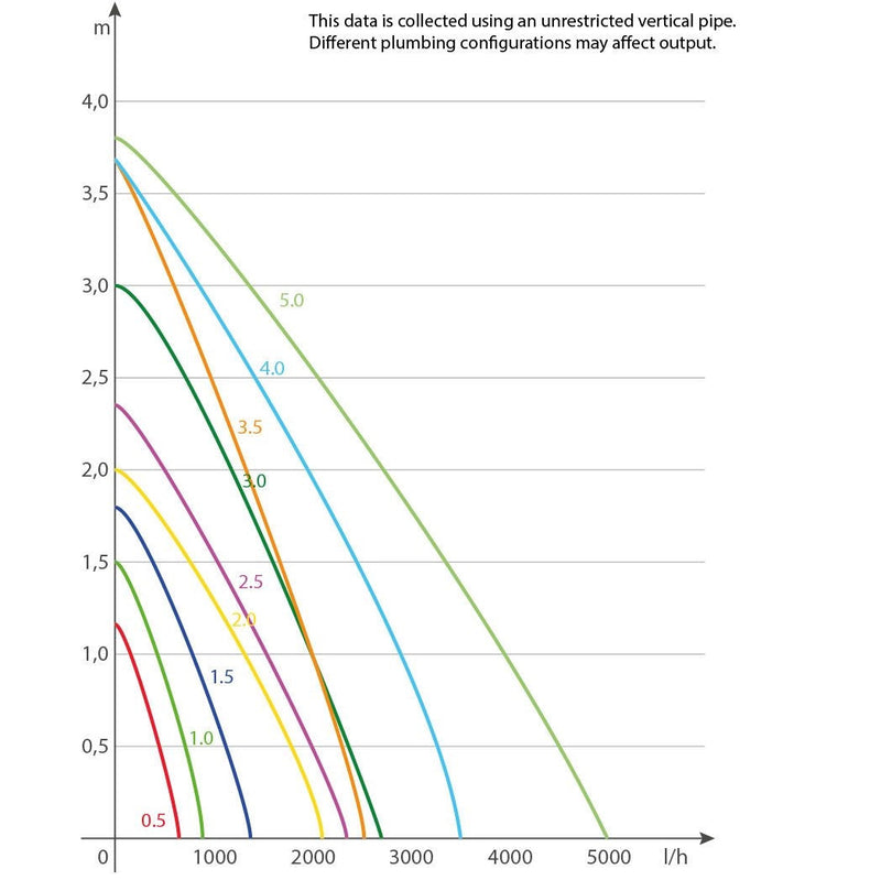 Sicce Syncra Silent 0.5 Multi-Function Pump