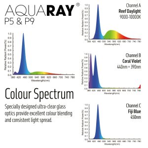 TMC Aquaray P5 LED Light Unit